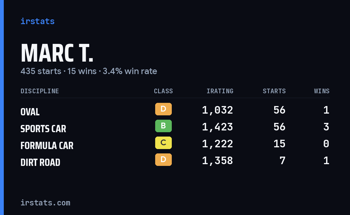 Loading... iRacing stats card