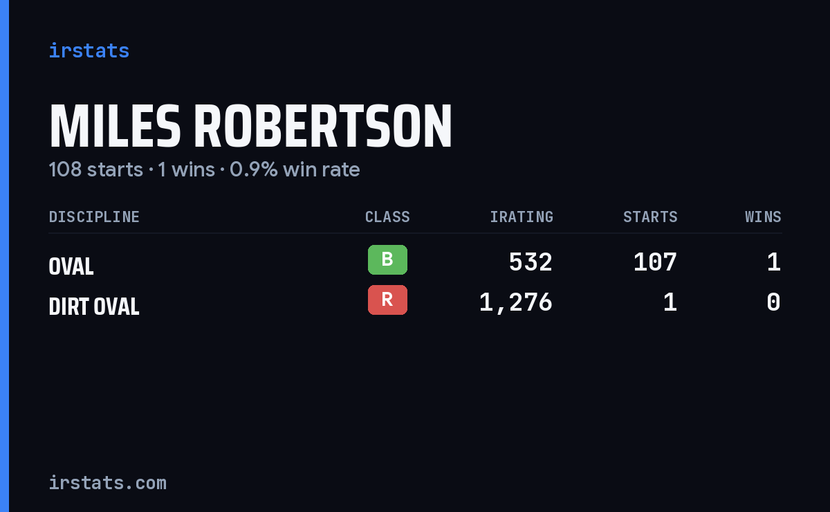 Miles Robertson iRacing stats card