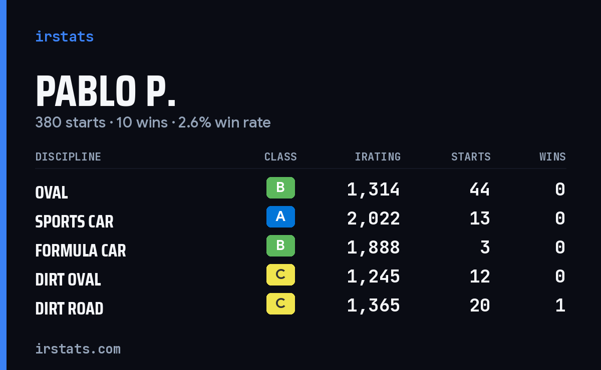 Loading... iRacing stats card