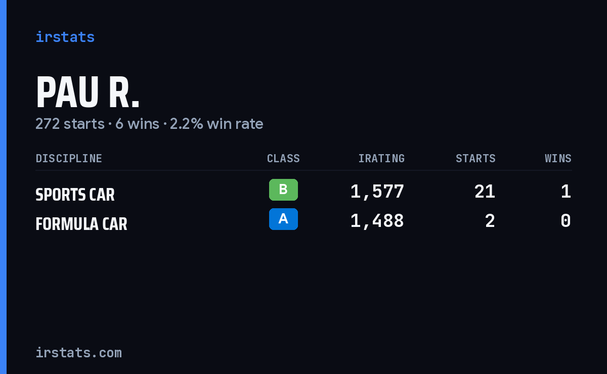 Pau R. iRacing stats card