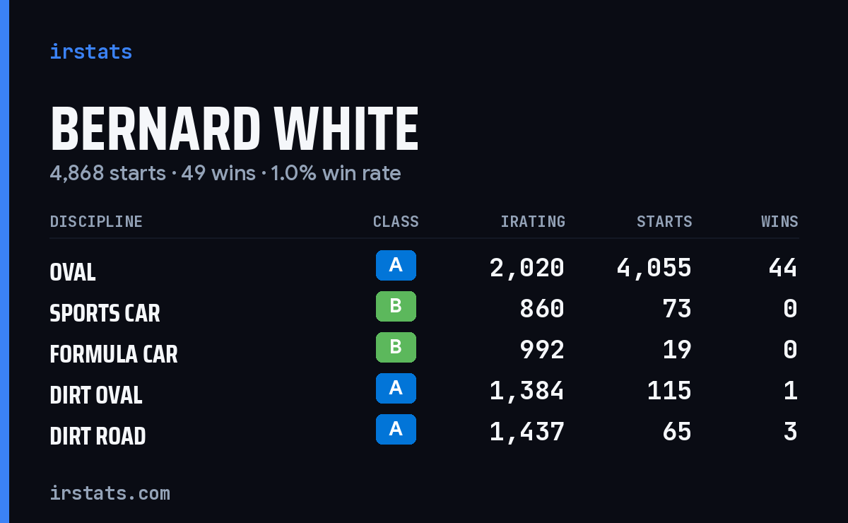 Loading... iRacing stats card