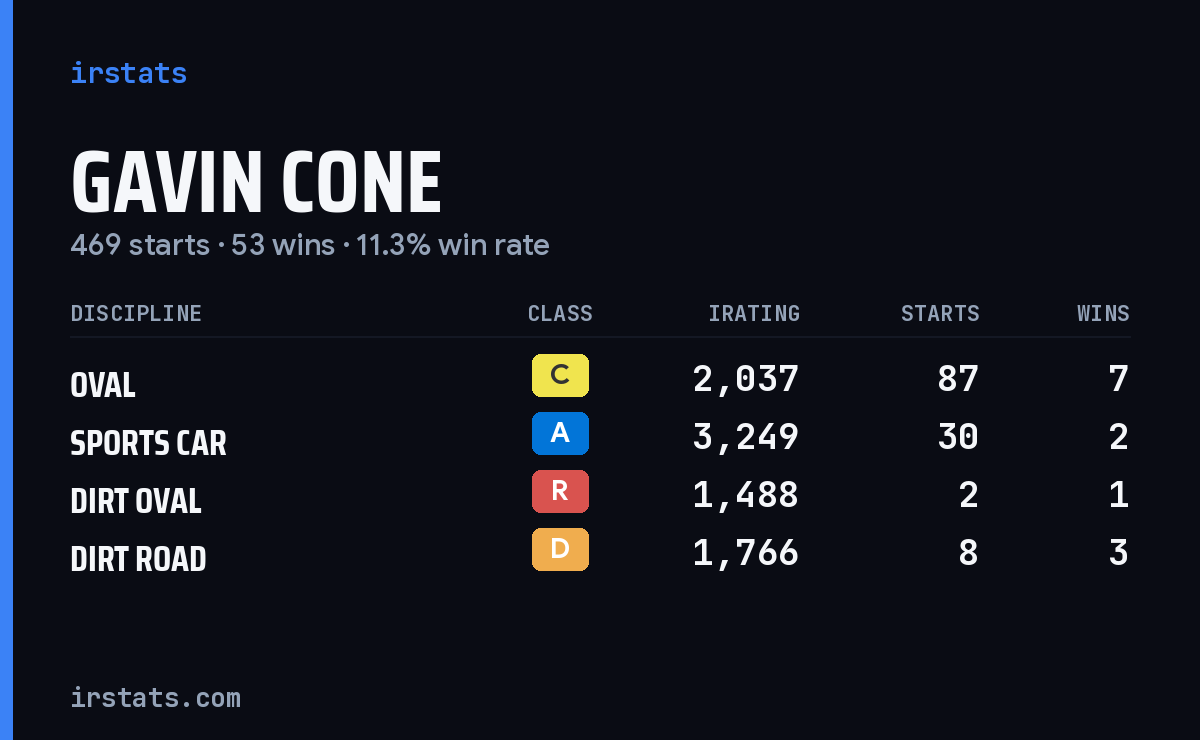 Loading... iRacing stats card