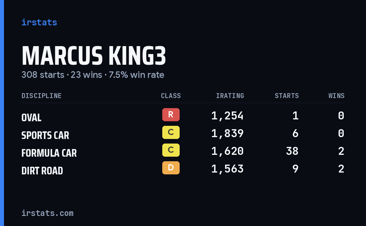Loading... iRacing stats card