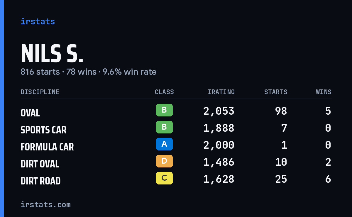 Loading... iRacing stats card