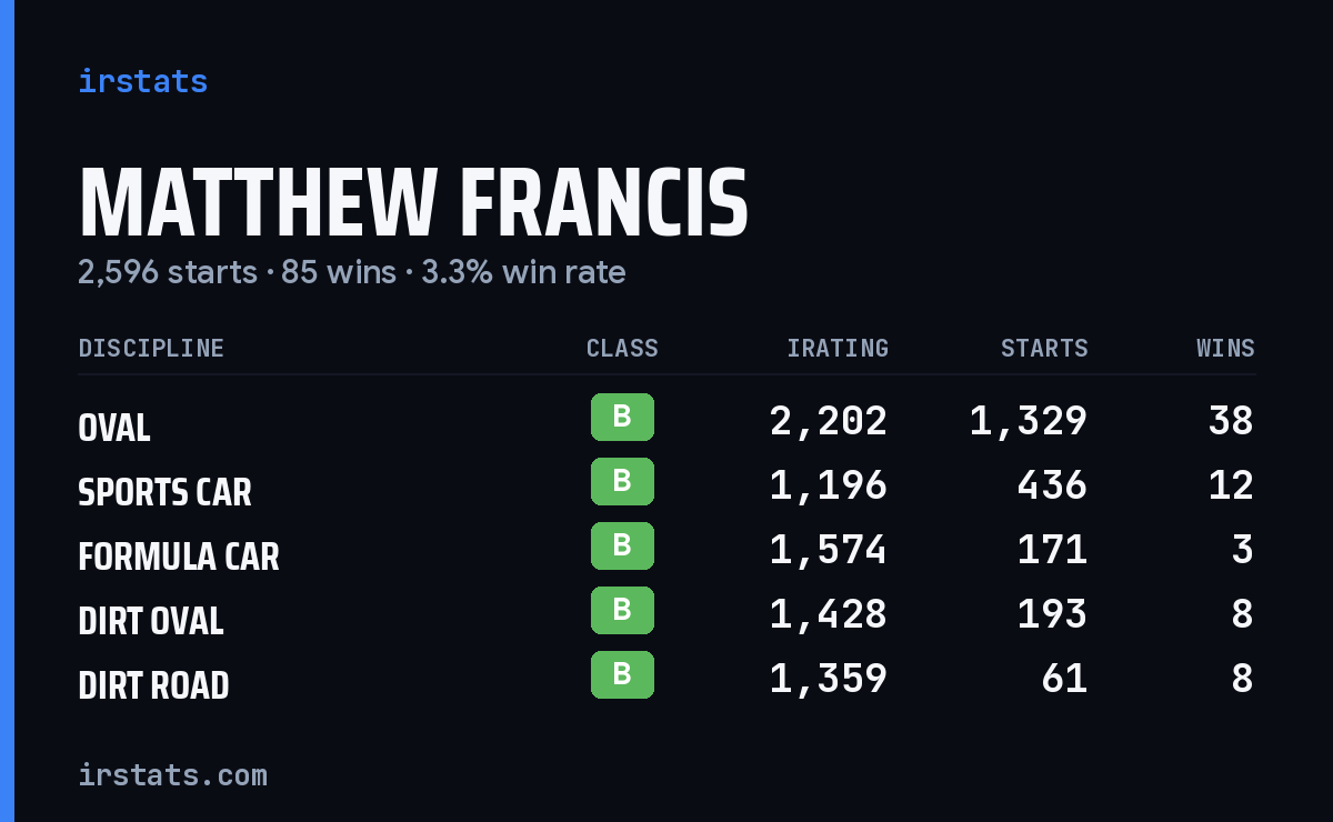 Loading... iRacing stats card