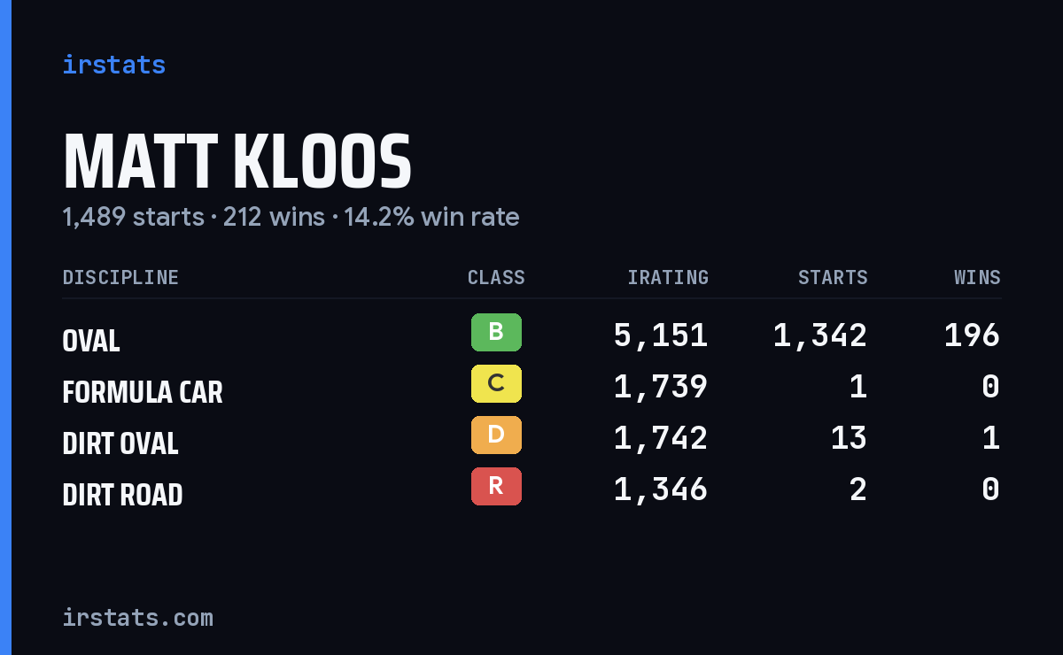 Loading... iRacing stats card
