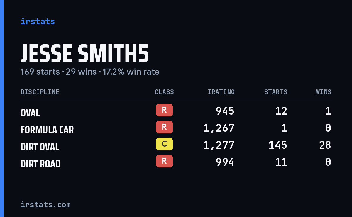 Loading... iRacing stats card