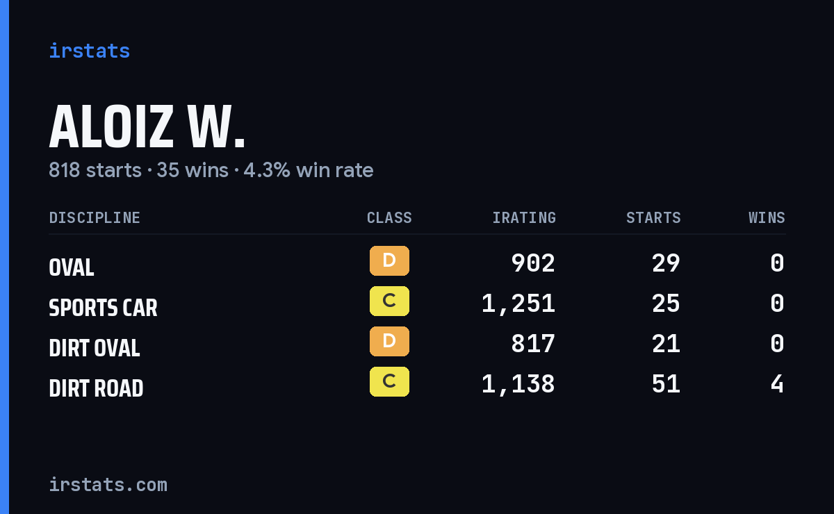 Loading... iRacing stats card