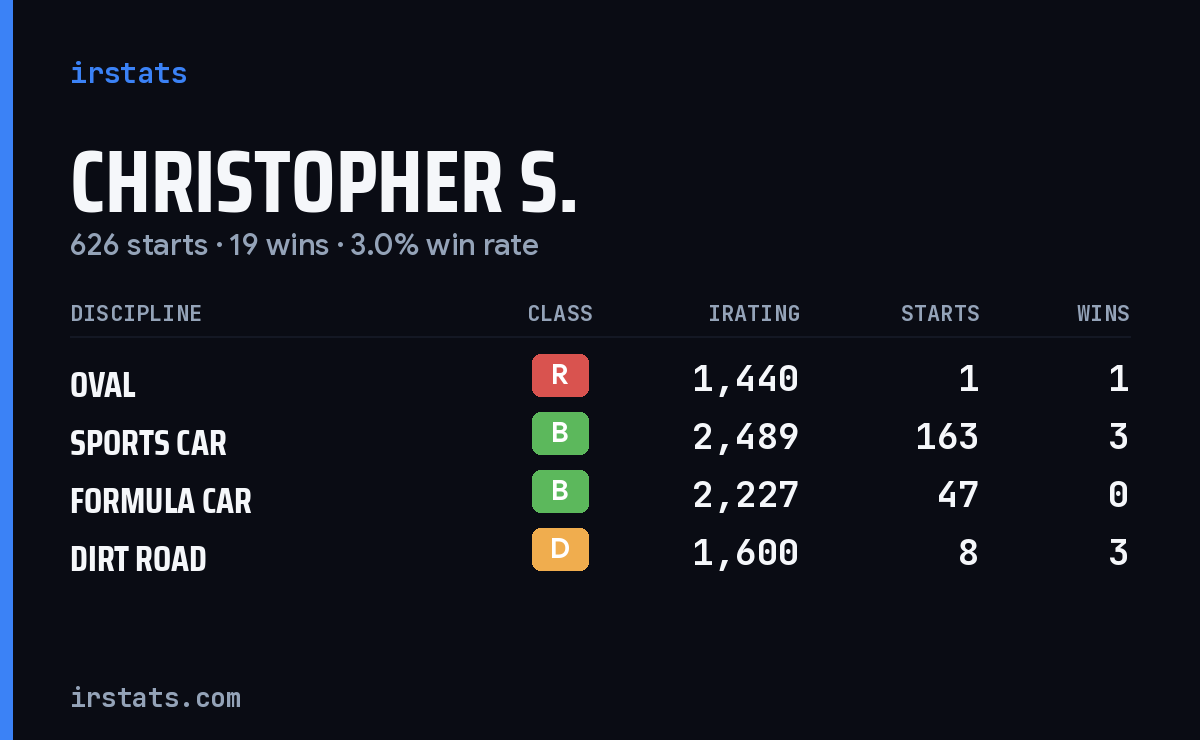 Loading... iRacing stats card