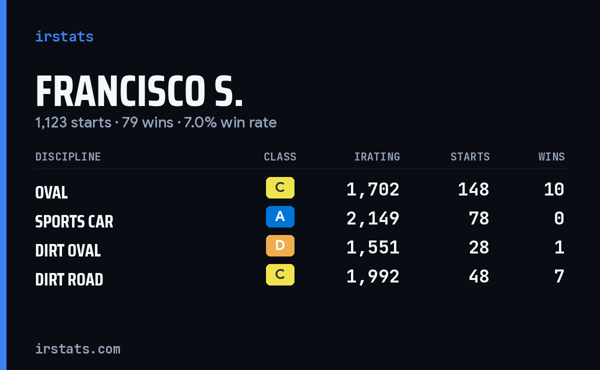 Loading... iRacing stats card