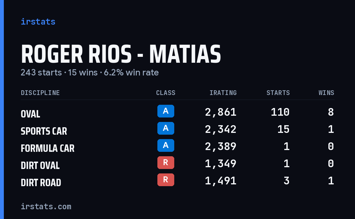Loading... iRacing stats card
