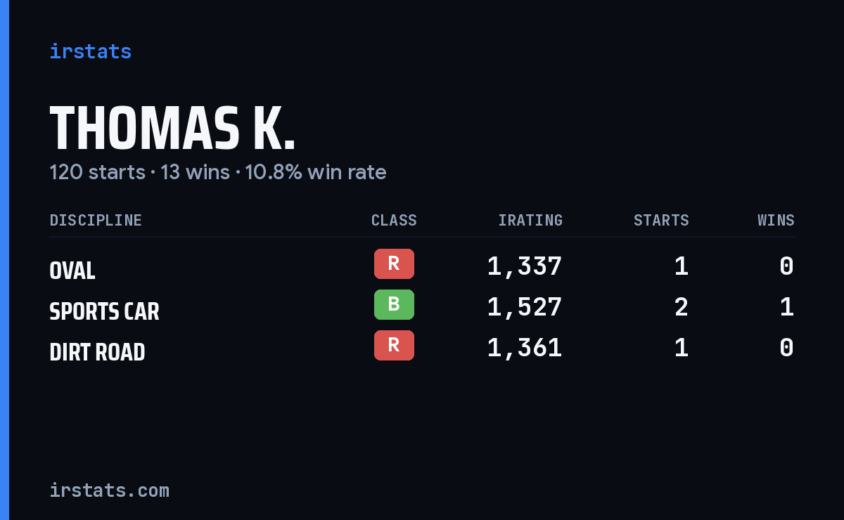 Loading... iRacing stats card