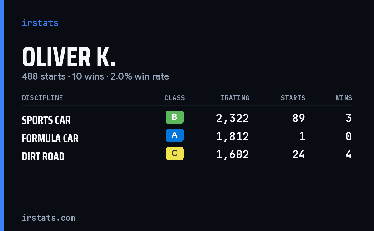 Loading... iRacing stats card