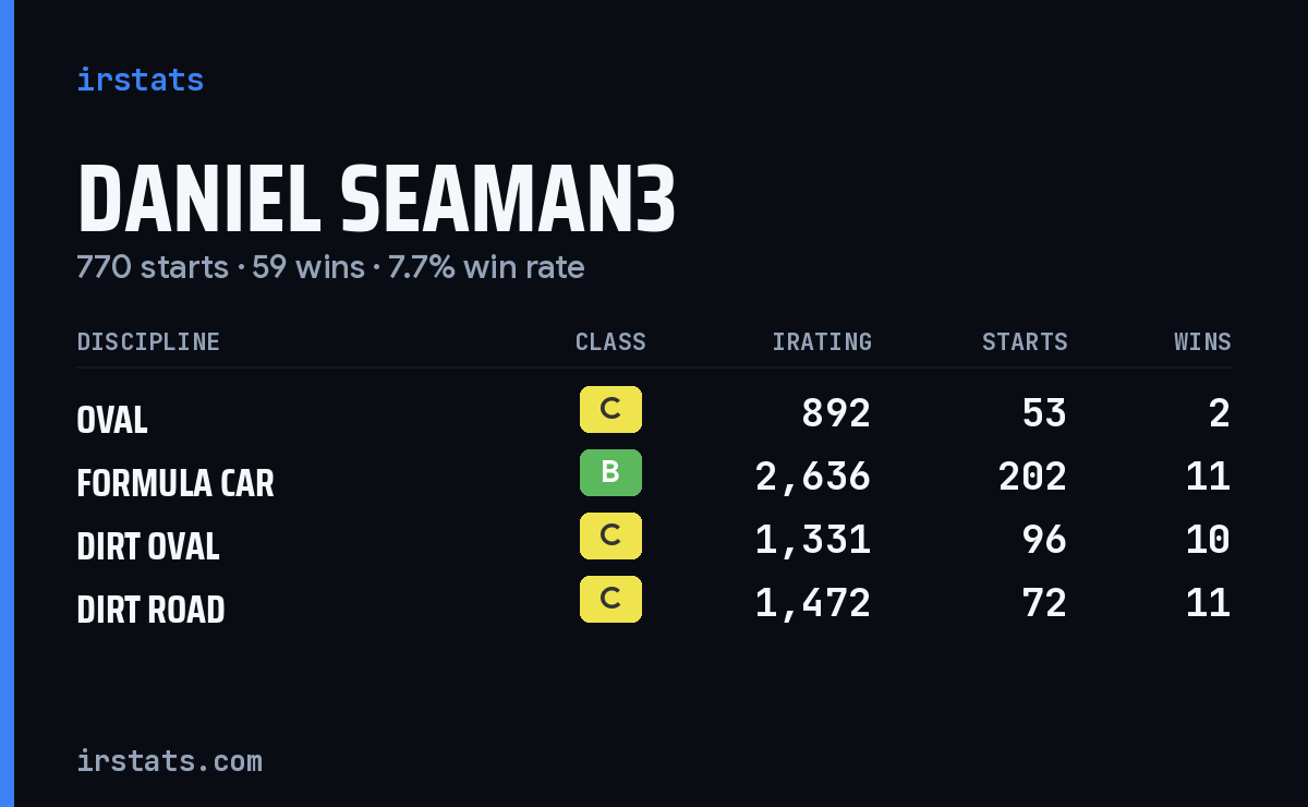 Loading... iRacing stats card
