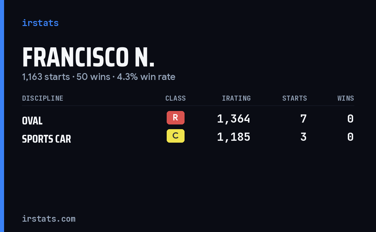 Loading... iRacing stats card