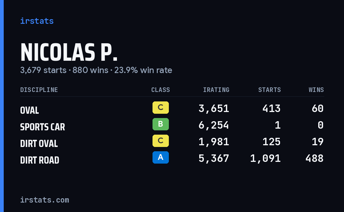 Loading... iRacing stats card