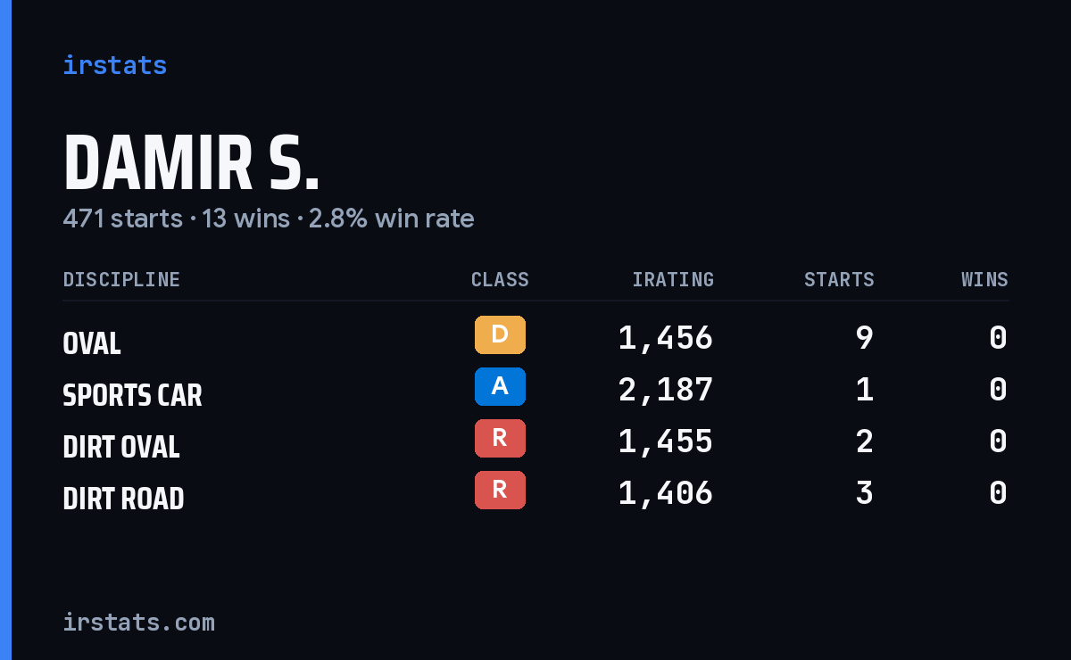 Loading... iRacing stats card