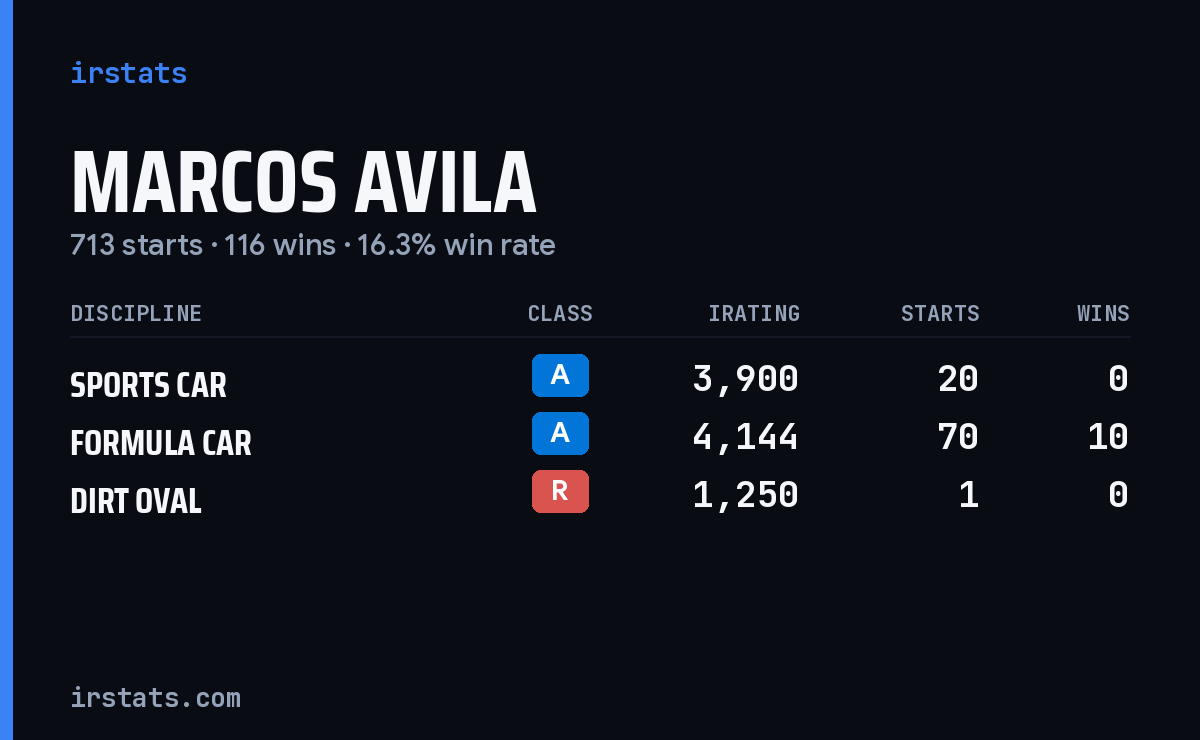 Loading... iRacing stats card