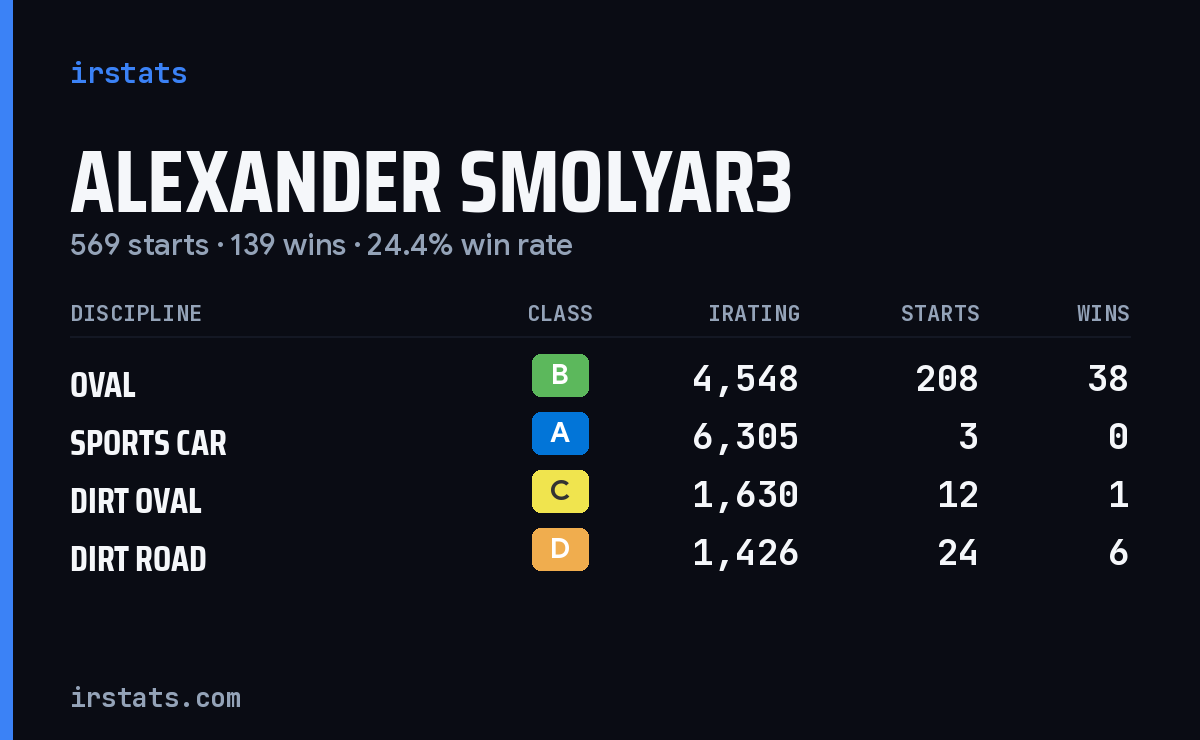 Loading... iRacing stats card