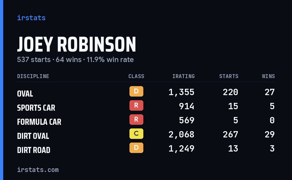 Loading... iRacing stats card