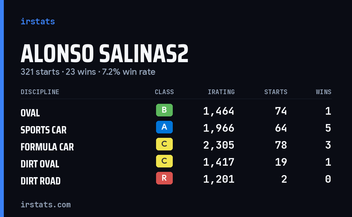 Loading... iRacing stats card