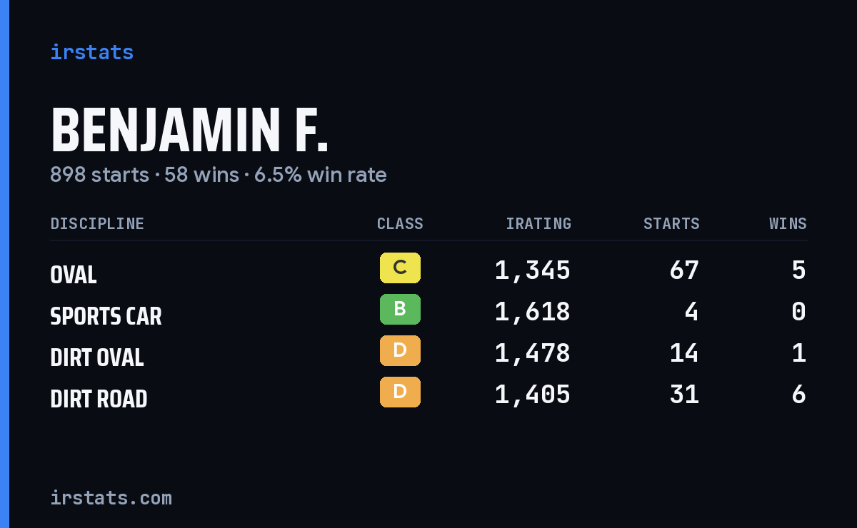 Loading... iRacing stats card