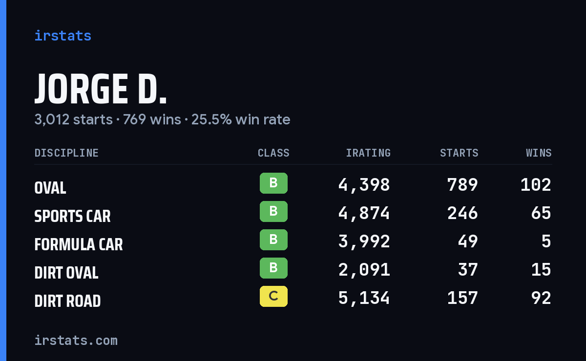 Loading... iRacing stats card