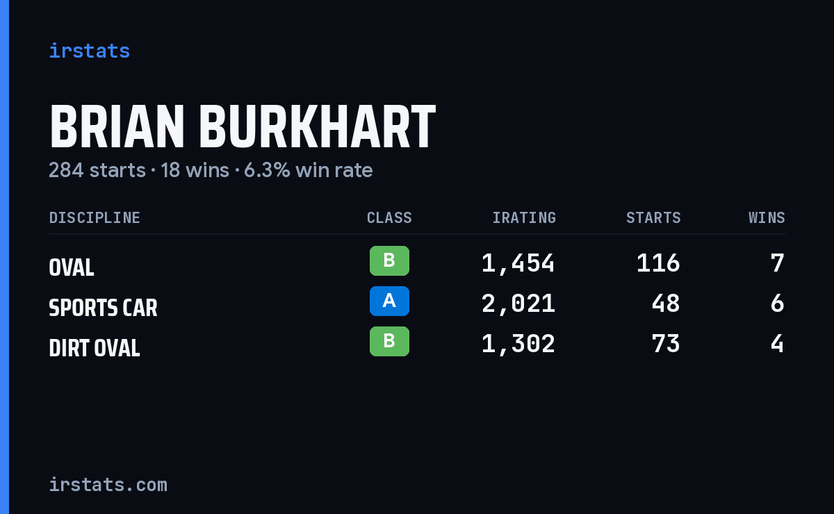 Brian Burkhart iRacing stats card