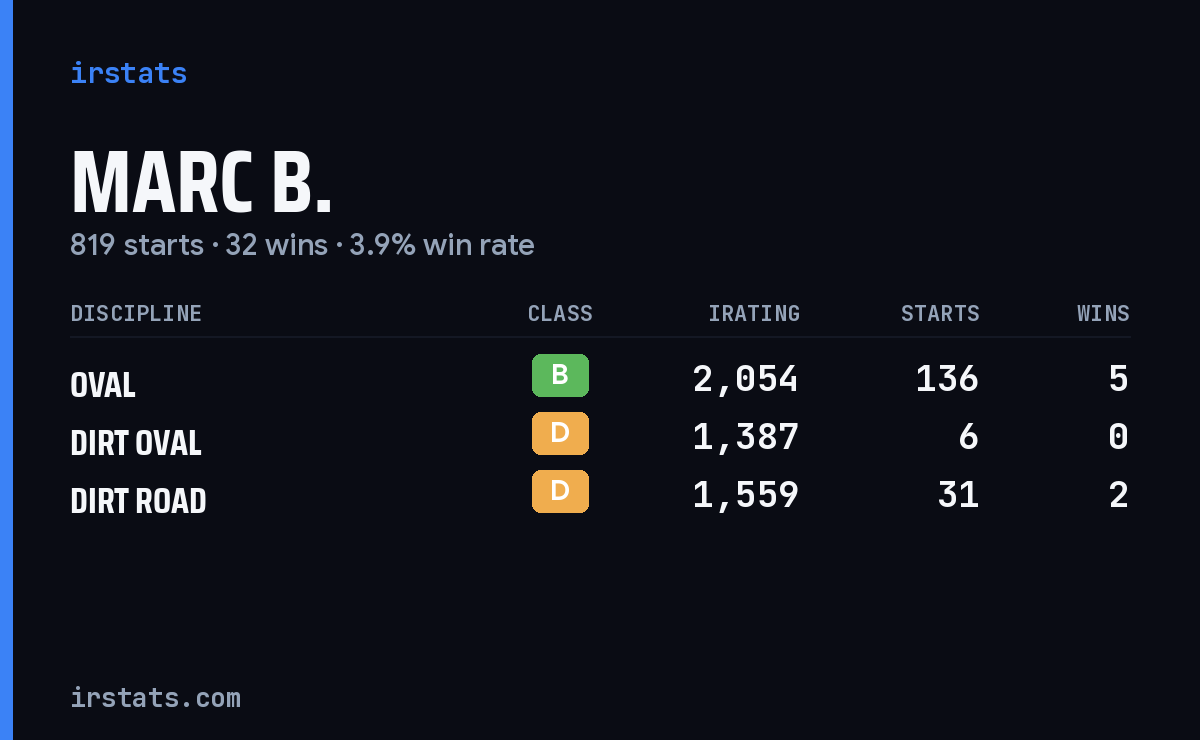 Loading... iRacing stats card