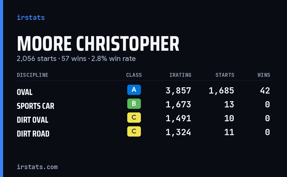Loading... iRacing stats card