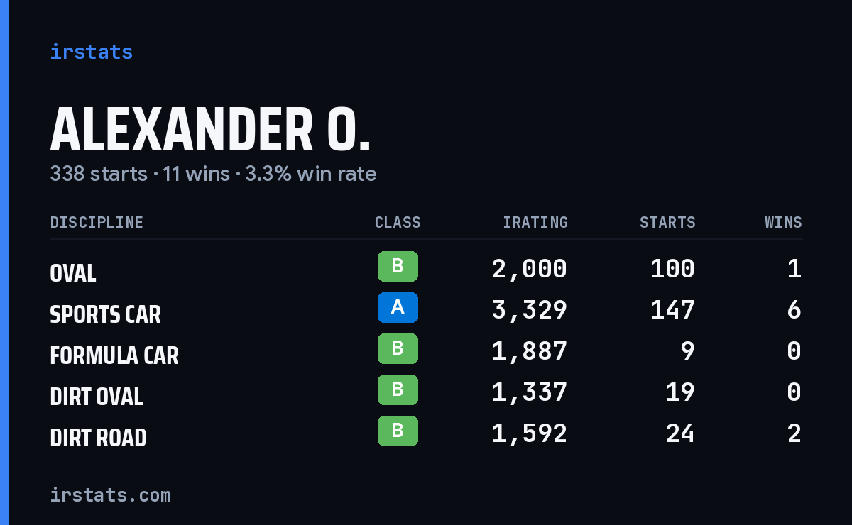 Loading... iRacing stats card