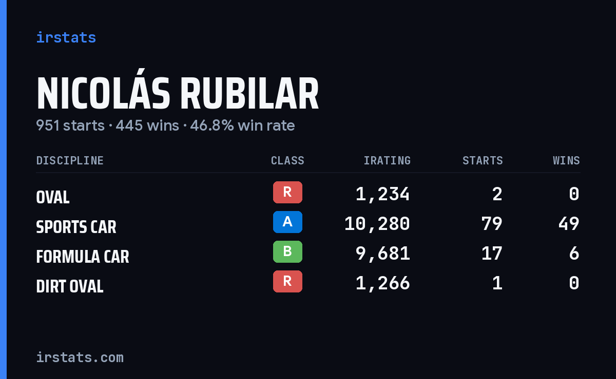 Loading... iRacing stats card