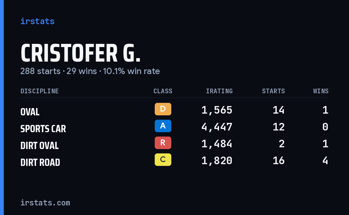 Loading... iRacing stats card
