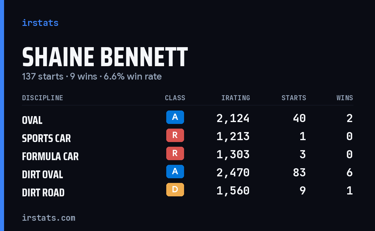 Loading... iRacing stats card