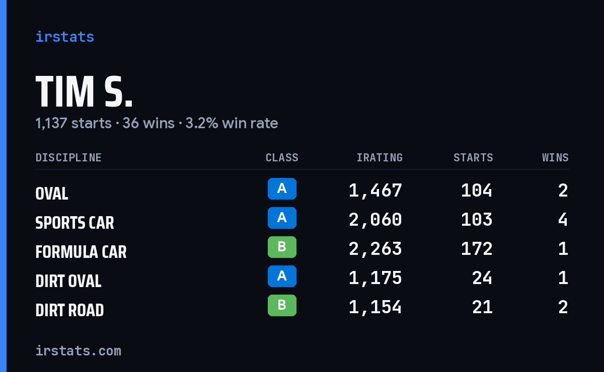 Loading... iRacing stats card