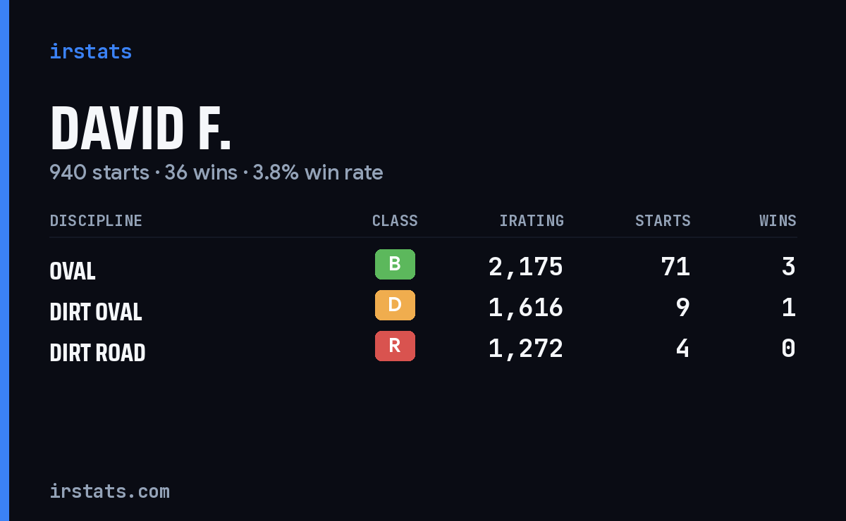 Loading... iRacing stats card