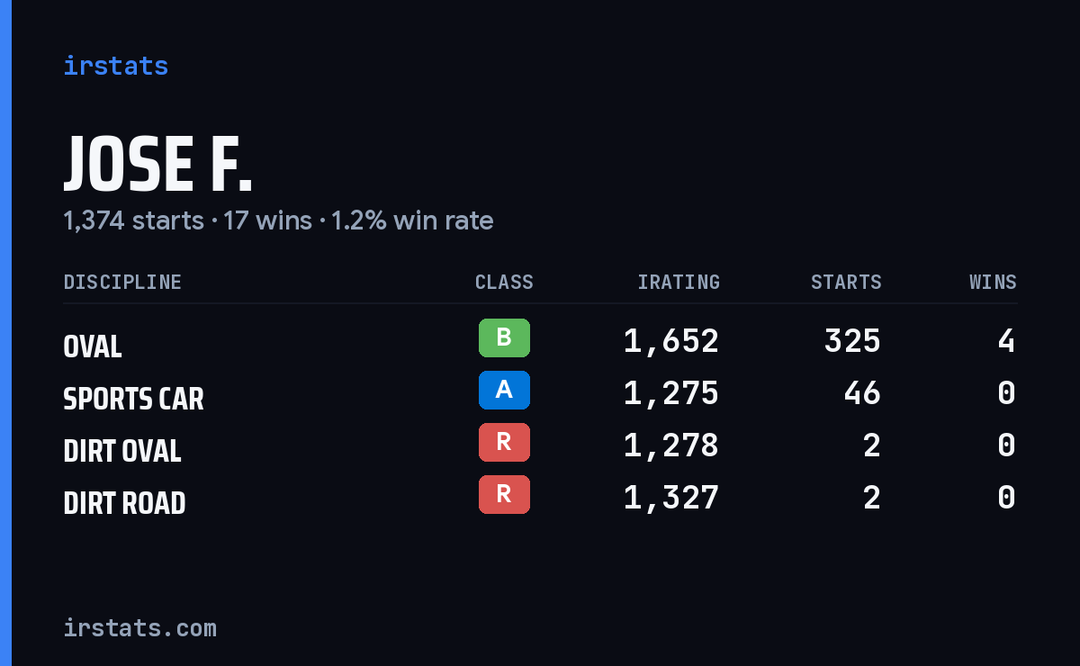 Loading... iRacing stats card