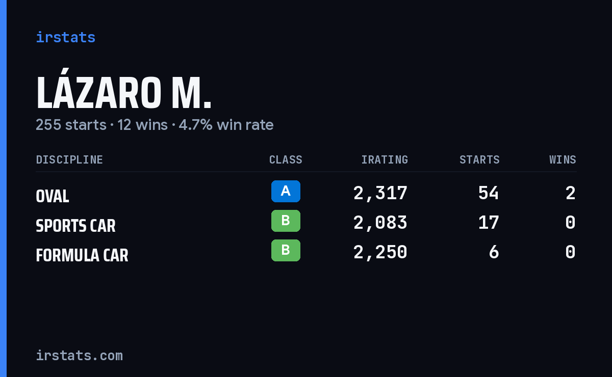 Lázaro M. iRacing stats card