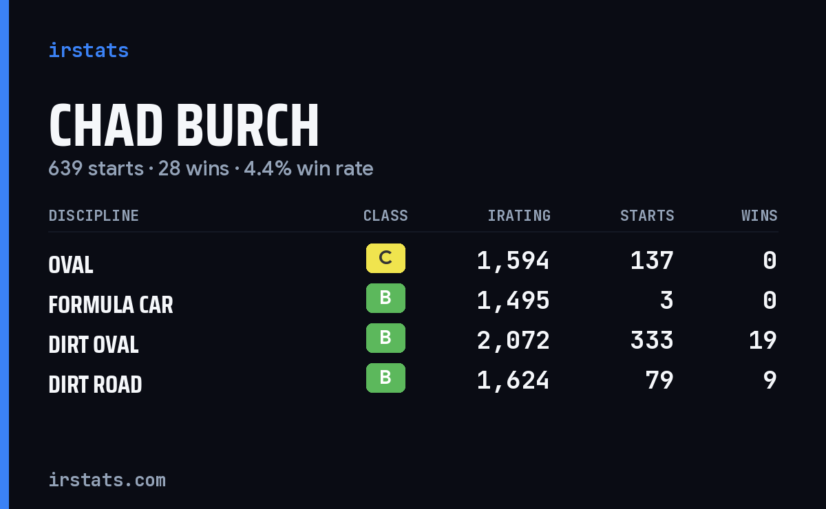 Loading... iRacing stats card