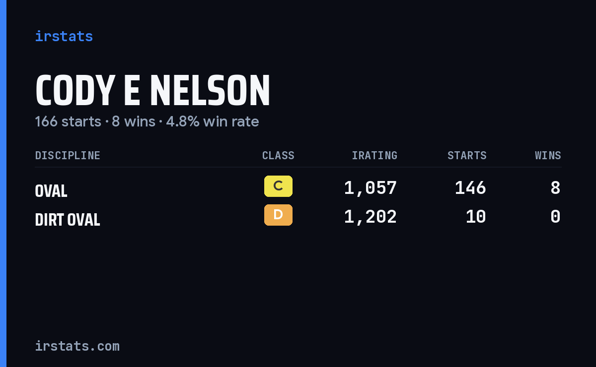 Cody E Nelson iRacing stats card
