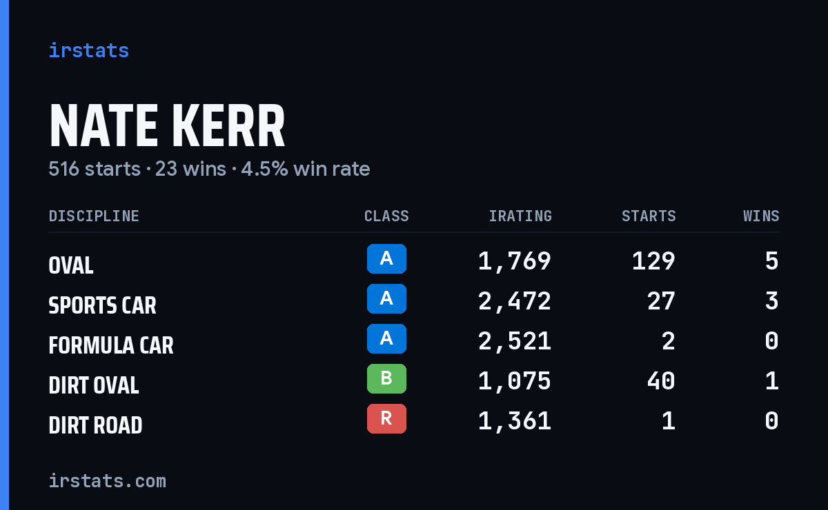 Loading... iRacing stats card