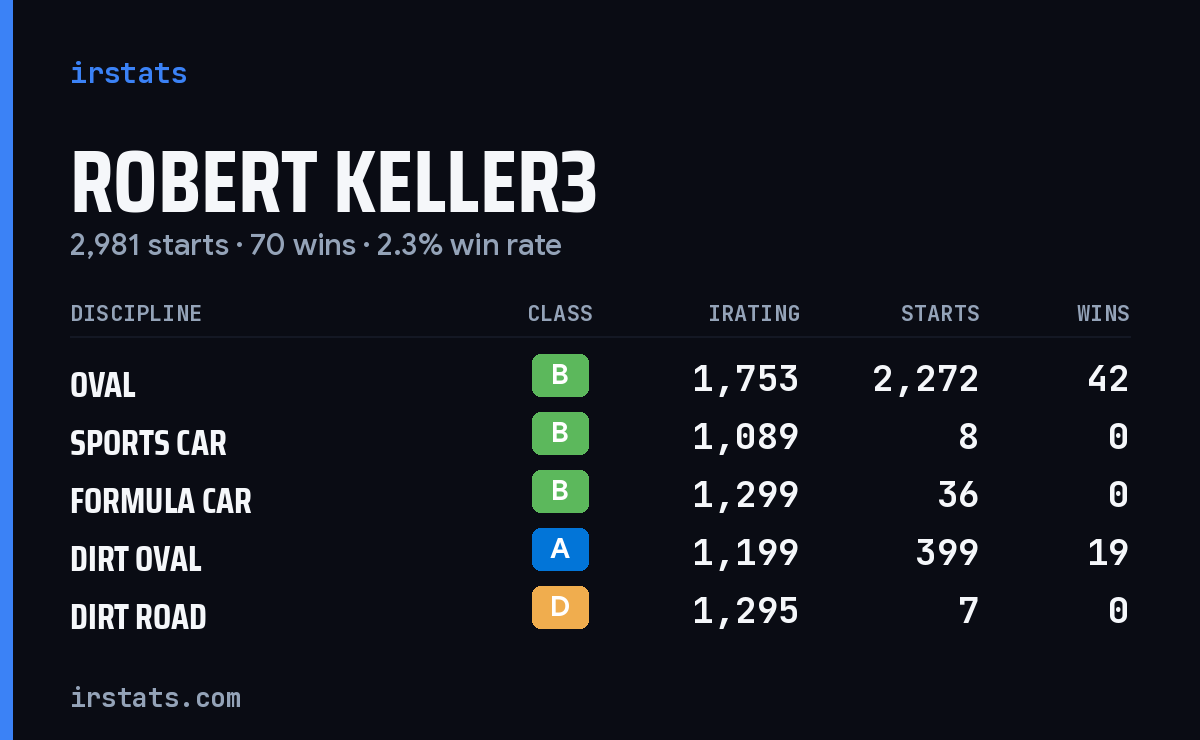 Robert Keller3 iRacing stats card