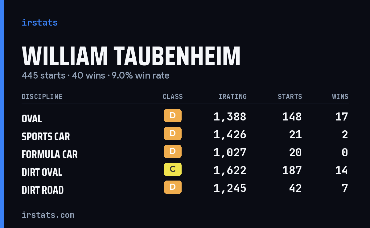William Taubenheim iRacing stats card
