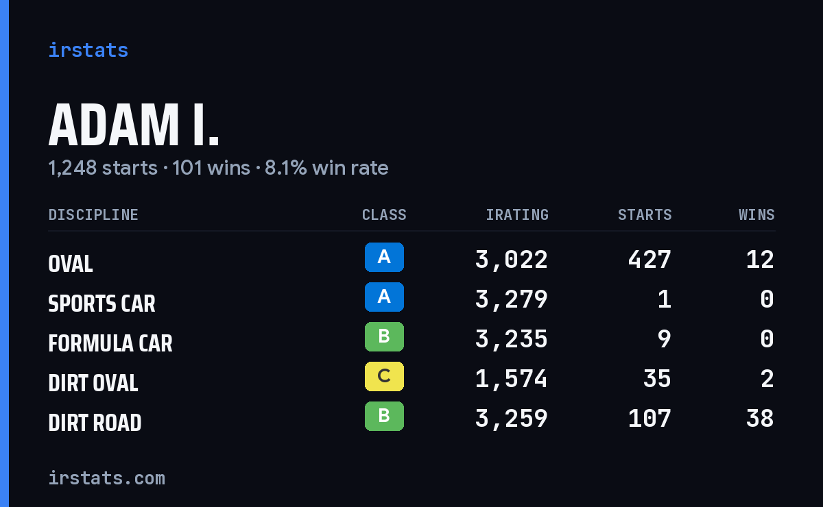 Loading... iRacing stats card