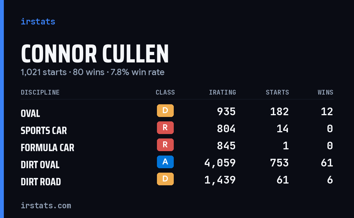 Loading... iRacing stats card