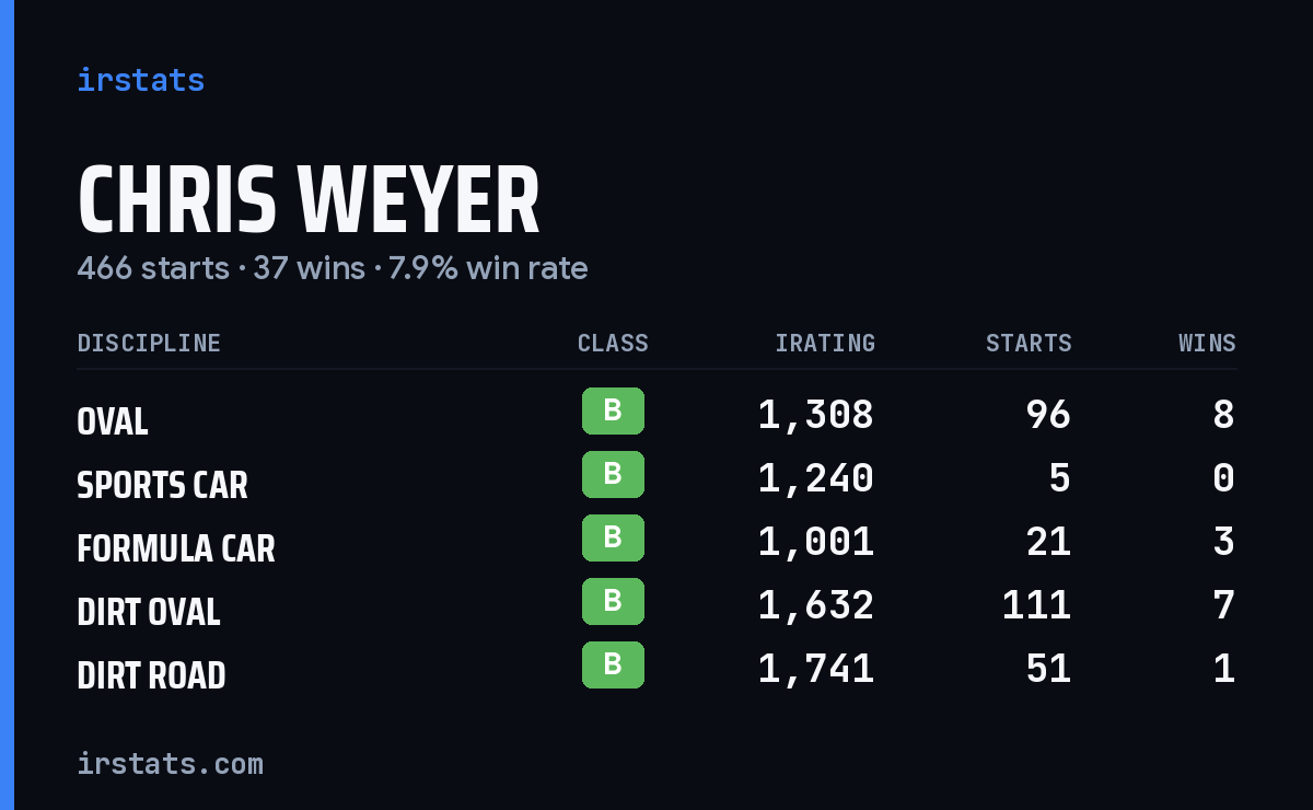 Loading... iRacing stats card
