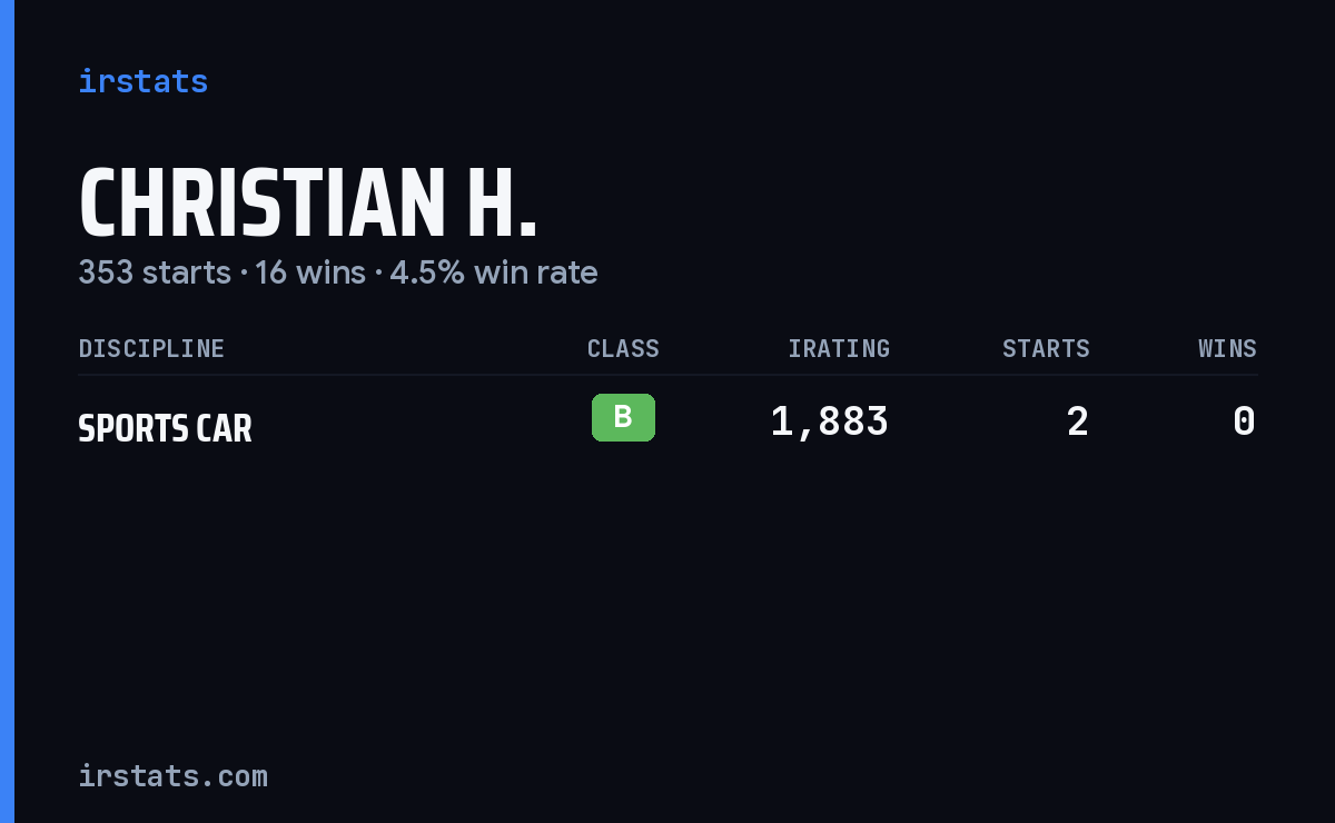 Christian H. iRacing stats card