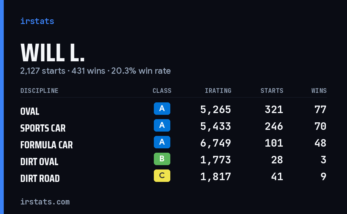 Loading... iRacing stats card