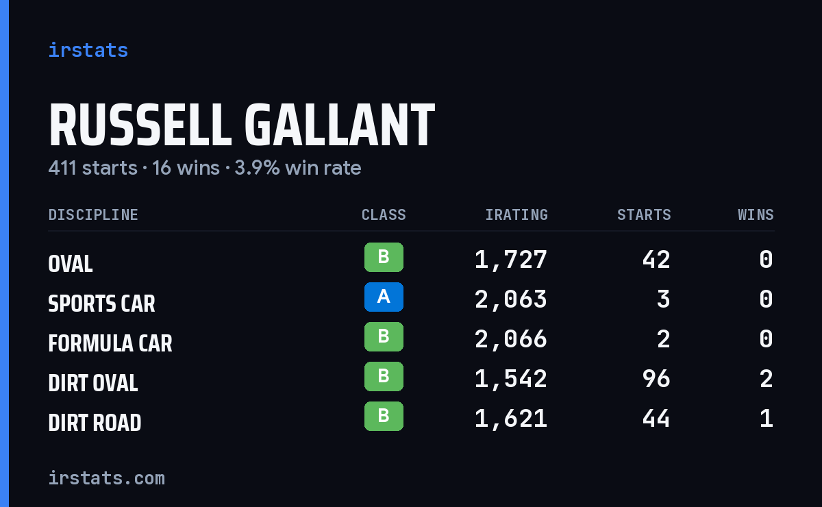 Loading... iRacing stats card