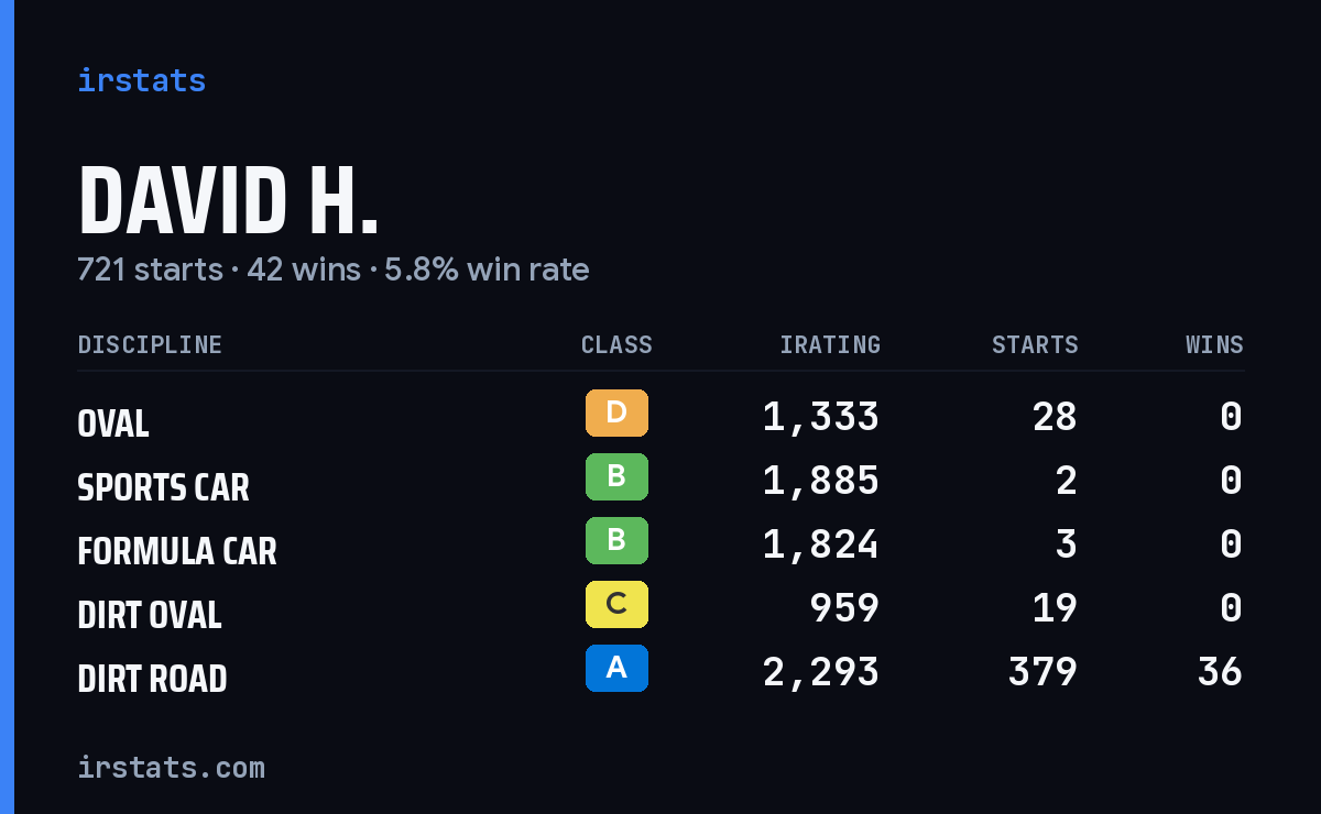 Loading... iRacing stats card